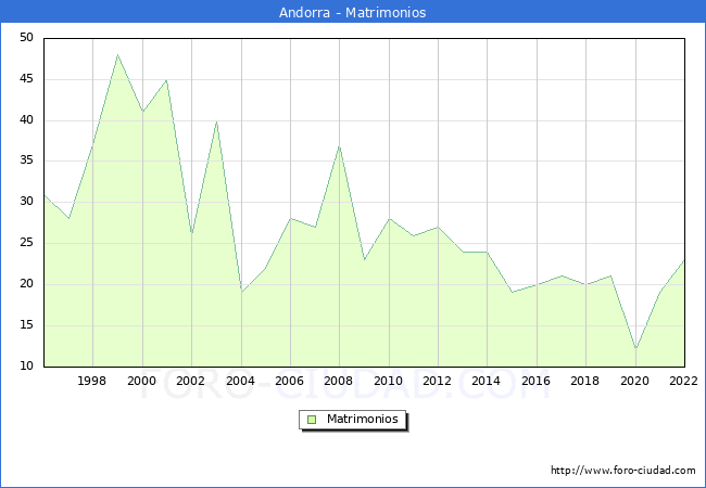 Numero de Matrimonios en el municipio de Andorra desde 1996 hasta el 2022 