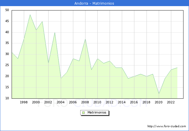 Numero de Matrimonios en el municipio de Andorra desde 1996 hasta el 2023 
