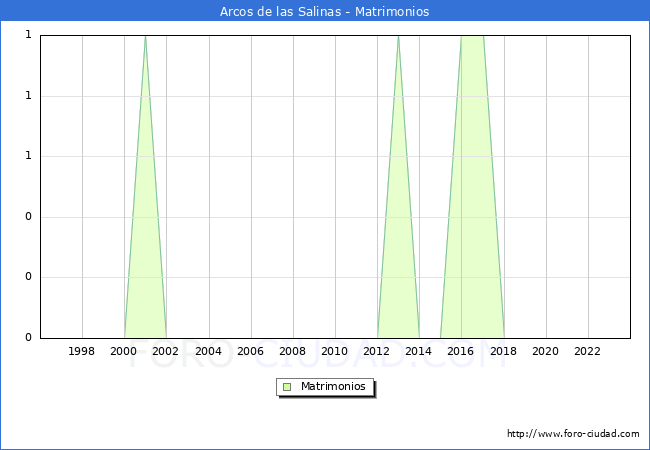 Numero de Matrimonios en el municipio de Arcos de las Salinas desde 1996 hasta el 2023 