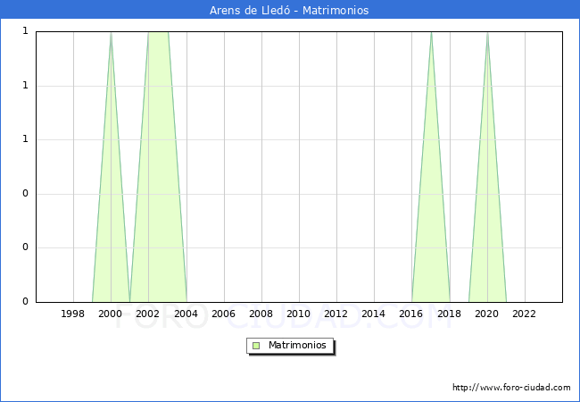 Numero de Matrimonios en el municipio de Arens de Lled desde 1996 hasta el 2023 