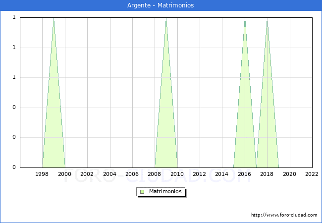Numero de Matrimonios en el municipio de Argente desde 1996 hasta el 2022 
