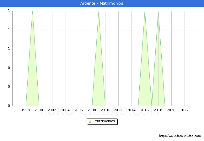 Numero de Matrimonios en el municipio de Argente desde 1996 hasta el 2023 