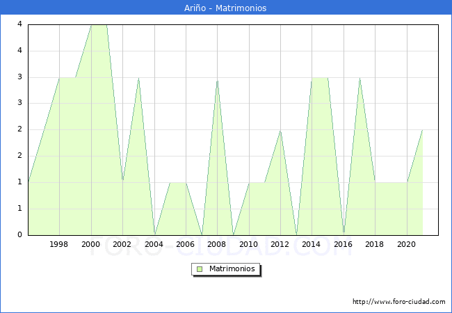Numero de Matrimonios en el municipio de Ariño desde 1996 hasta el 2021 