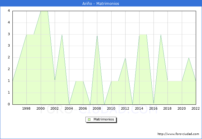 Numero de Matrimonios en el municipio de Ario desde 1996 hasta el 2022 