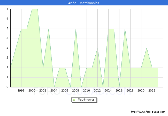 Numero de Matrimonios en el municipio de Ario desde 1996 hasta el 2023 