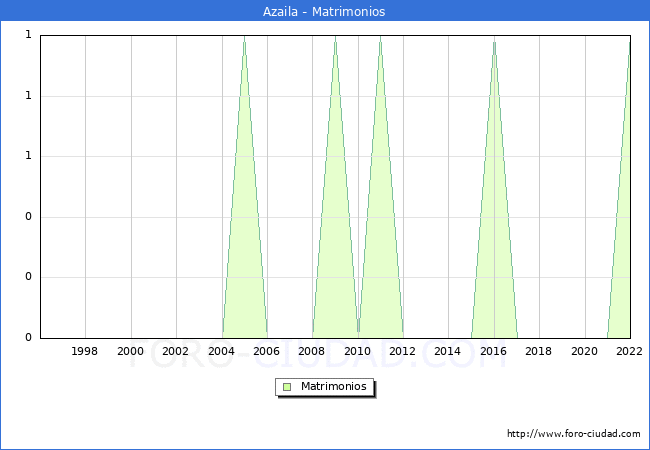 Numero de Matrimonios en el municipio de Azaila desde 1996 hasta el 2022 