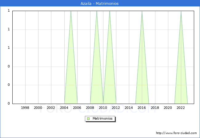 Numero de Matrimonios en el municipio de Azaila desde 1996 hasta el 2023 