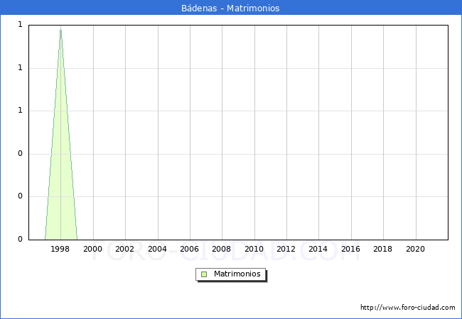 Numero de Matrimonios en el municipio de Bádenas desde 1996 hasta el 2021 