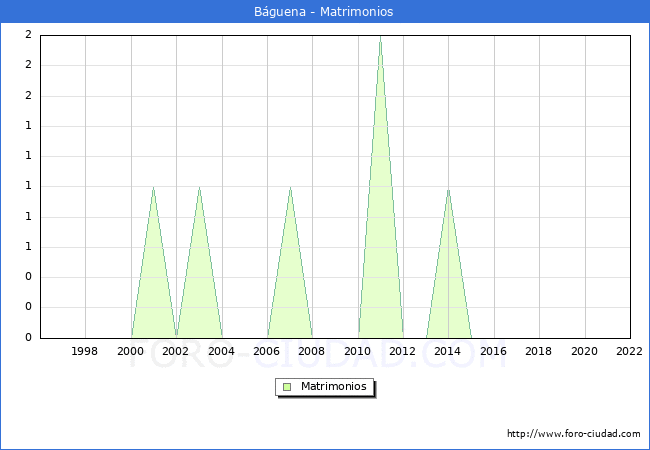 Numero de Matrimonios en el municipio de Bguena desde 1996 hasta el 2022 
