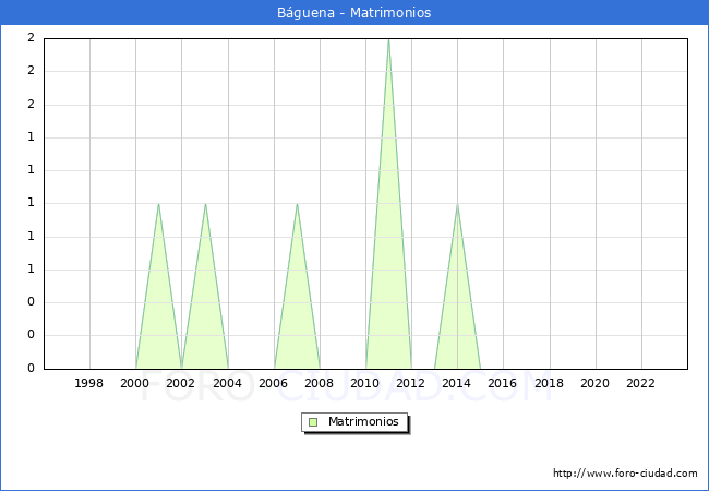 Numero de Matrimonios en el municipio de Bguena desde 1996 hasta el 2023 