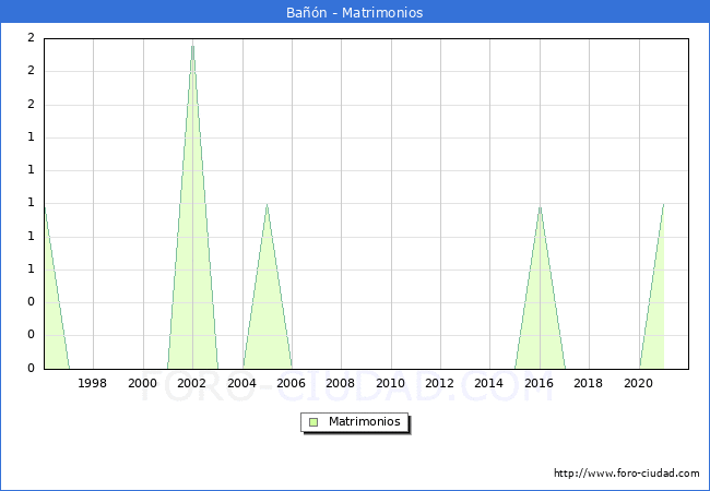Numero de Matrimonios en el municipio de Bañón desde 1996 hasta el 2021 