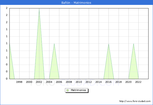 Numero de Matrimonios en el municipio de Ban desde 1996 hasta el 2023 