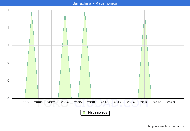 Numero de Matrimonios en el municipio de Barrachina desde 1996 hasta el 2021 