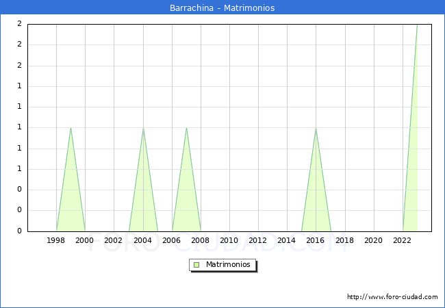 Numero de Matrimonios en el municipio de Barrachina desde 1996 hasta el 2023 