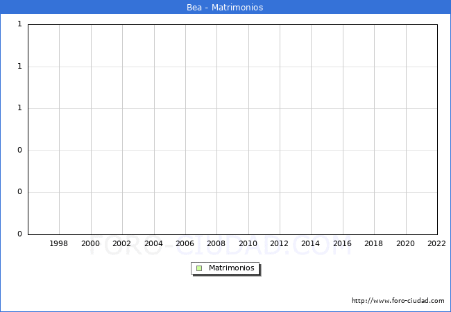 Numero de Matrimonios en el municipio de Bea desde 1996 hasta el 2022 