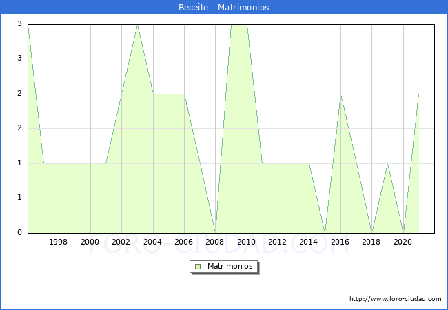 Numero de Matrimonios en el municipio de Beceite desde 1996 hasta el 2021 