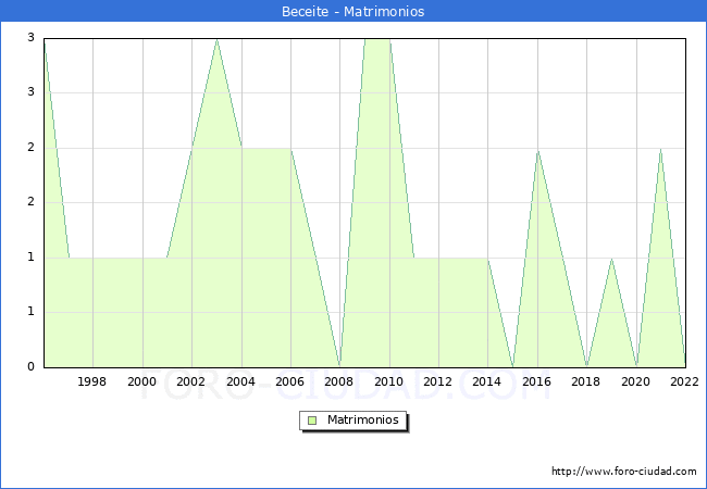 Numero de Matrimonios en el municipio de Beceite desde 1996 hasta el 2022 