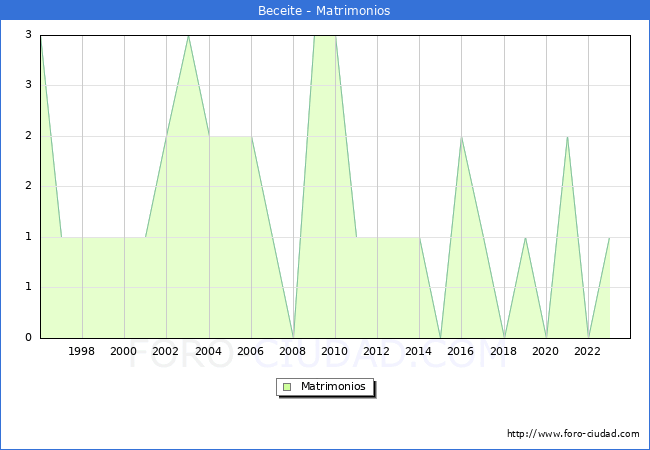 Numero de Matrimonios en el municipio de Beceite desde 1996 hasta el 2023 