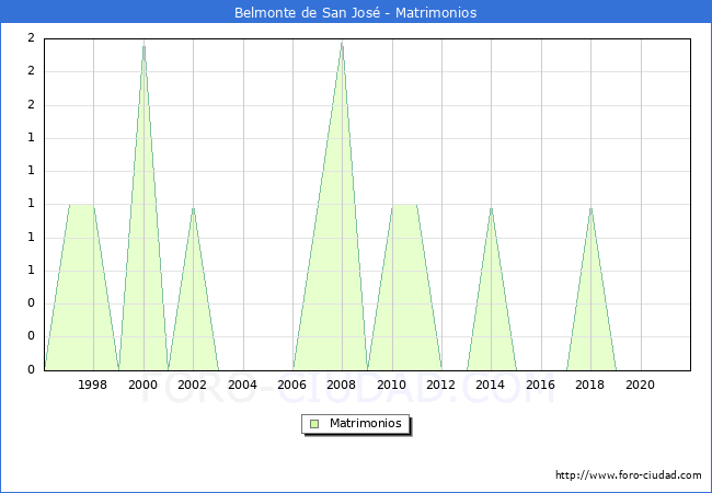 Numero de Matrimonios en el municipio de Belmonte de San José desde 1996 hasta el 2021 