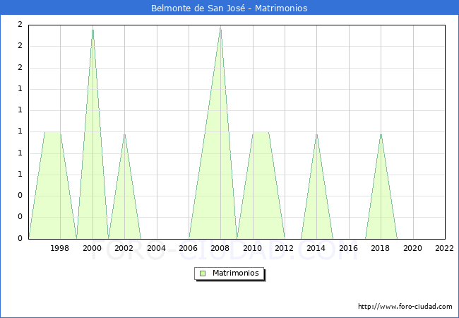 Numero de Matrimonios en el municipio de Belmonte de San Jos desde 1996 hasta el 2022 