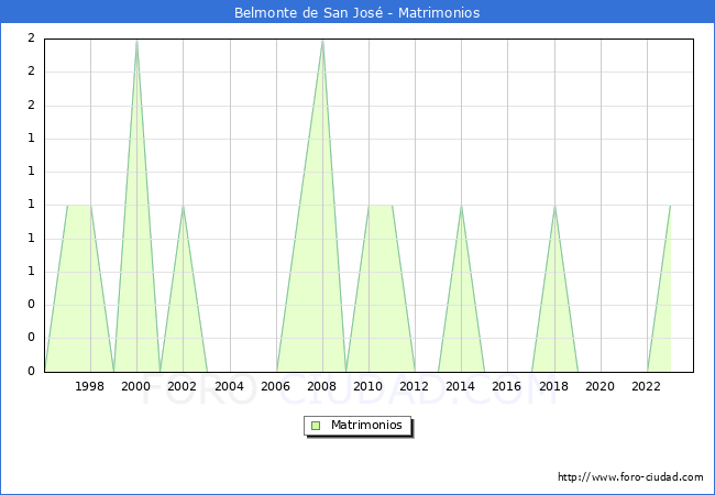 Numero de Matrimonios en el municipio de Belmonte de San Jos desde 1996 hasta el 2023 