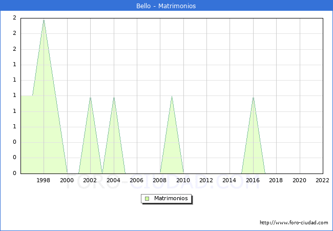 Numero de Matrimonios en el municipio de Bello desde 1996 hasta el 2022 