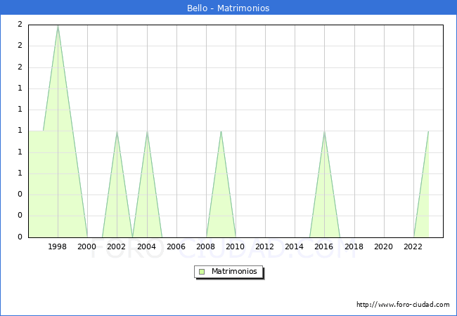 Numero de Matrimonios en el municipio de Bello desde 1996 hasta el 2023 