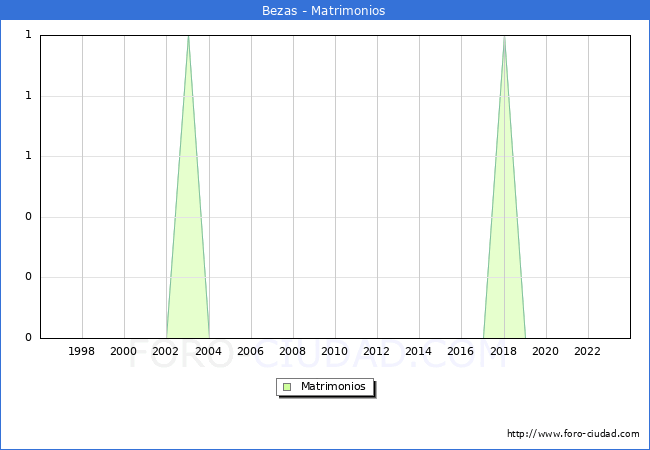 Numero de Matrimonios en el municipio de Bezas desde 1996 hasta el 2023 