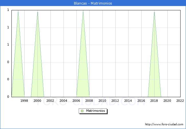 Numero de Matrimonios en el municipio de Blancas desde 1996 hasta el 2022 