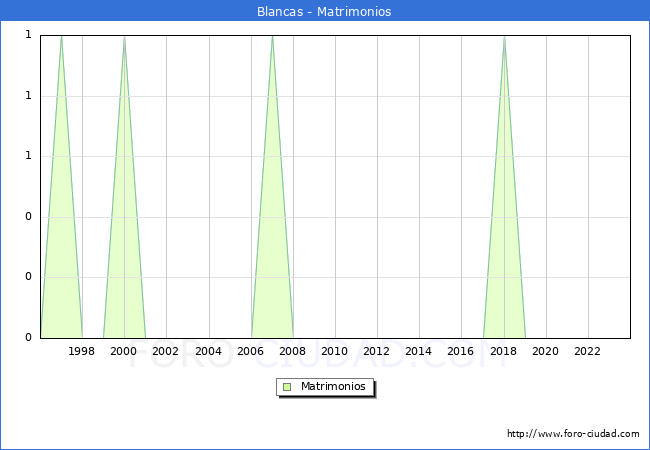 Numero de Matrimonios en el municipio de Blancas desde 1996 hasta el 2023 