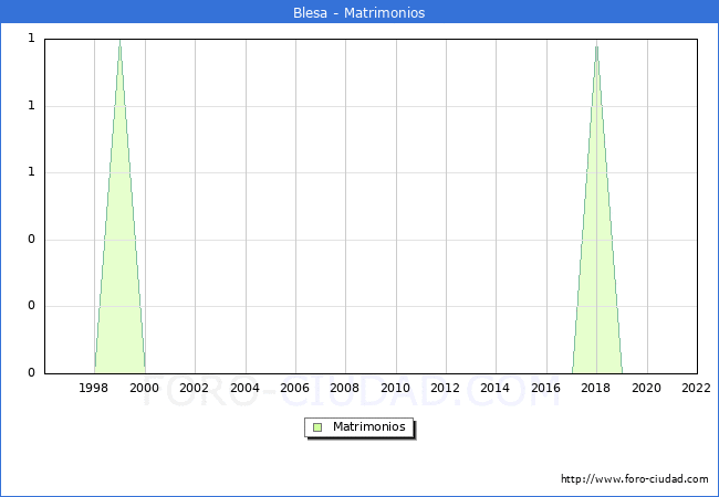 Numero de Matrimonios en el municipio de Blesa desde 1996 hasta el 2022 