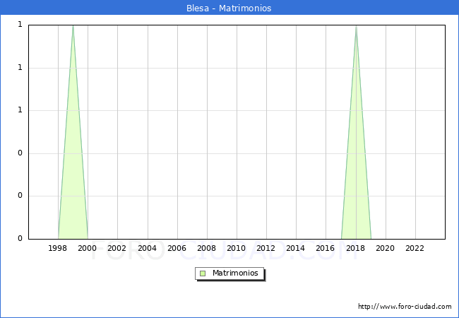 Numero de Matrimonios en el municipio de Blesa desde 1996 hasta el 2023 