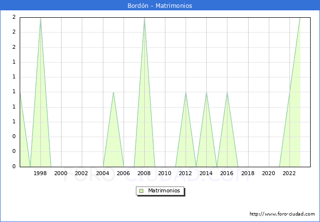Numero de Matrimonios en el municipio de Bord�n desde 1996 hasta el 2023 