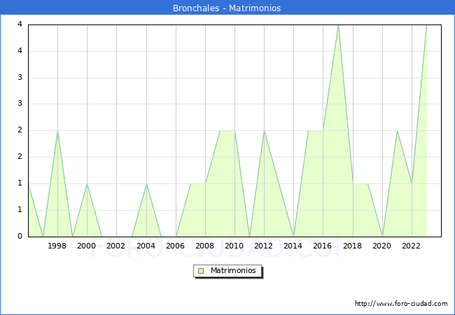 Numero de Matrimonios en el municipio de Bronchales desde 1996 hasta el 2023 
