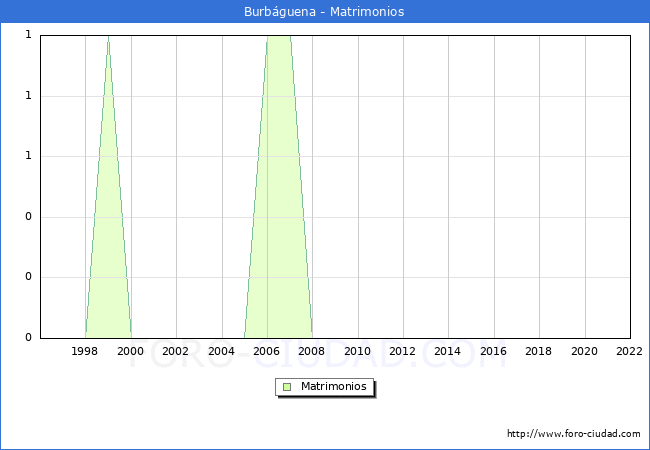 Numero de Matrimonios en el municipio de Burbguena desde 1996 hasta el 2022 