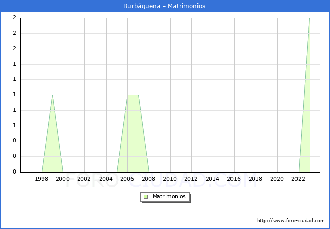Numero de Matrimonios en el municipio de Burbguena desde 1996 hasta el 2023 