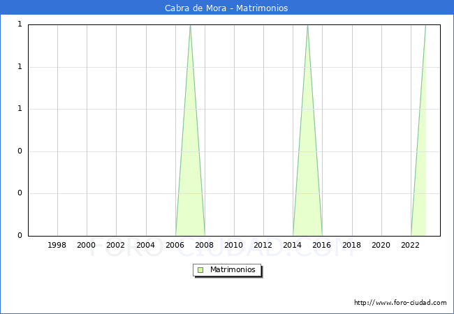 Numero de Matrimonios en el municipio de Cabra de Mora desde 1996 hasta el 2023 
