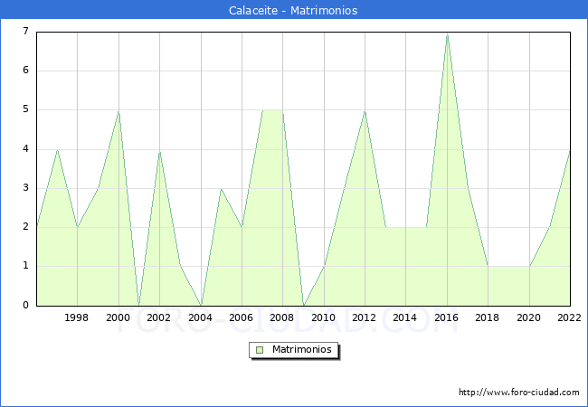 Numero de Matrimonios en el municipio de Calaceite desde 1996 hasta el 2022 