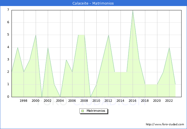 Numero de Matrimonios en el municipio de Calaceite desde 1996 hasta el 2023 