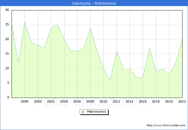 Numero de Matrimonios en el municipio de Calamocha desde 1996 hasta el 2022 