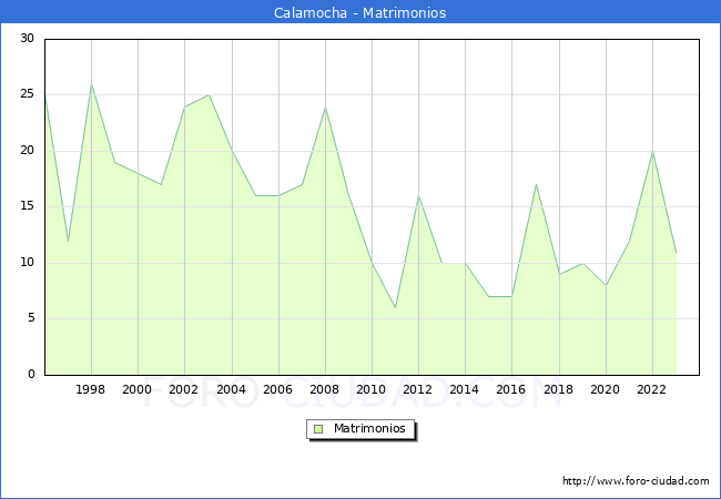 Numero de Matrimonios en el municipio de Calamocha desde 1996 hasta el 2023 
