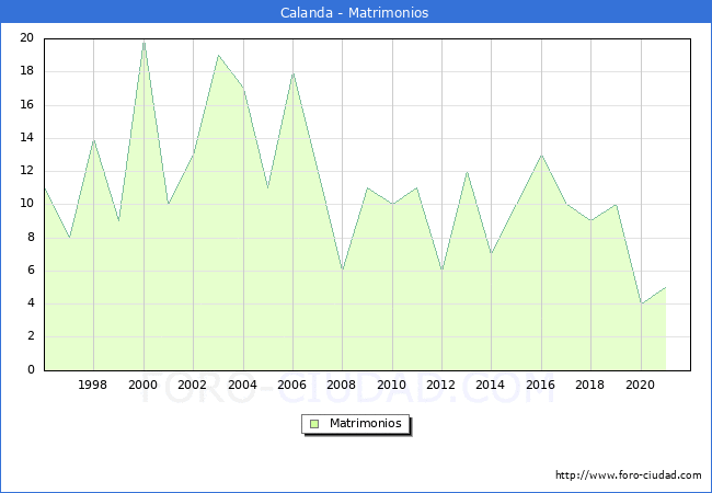 Numero de Matrimonios en el municipio de Calanda desde 1996 hasta el 2021 