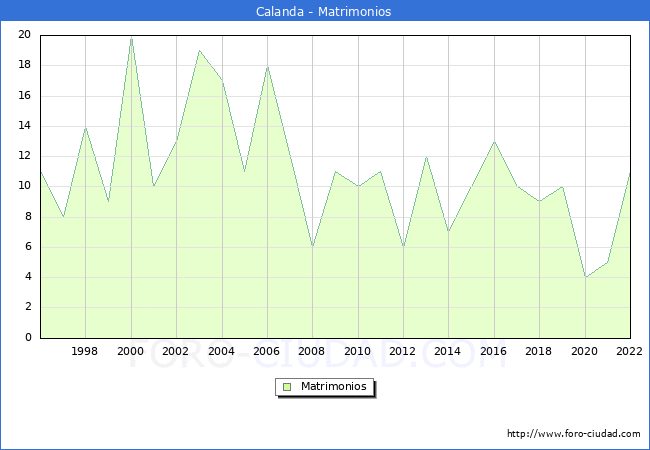 Numero de Matrimonios en el municipio de Calanda desde 1996 hasta el 2022 