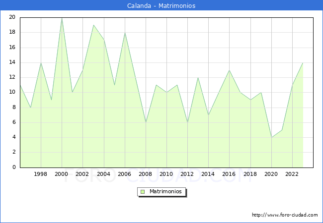 Numero de Matrimonios en el municipio de Calanda desde 1996 hasta el 2023 
