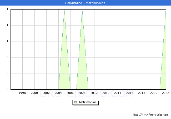 Numero de Matrimonios en el municipio de Calomarde desde 1996 hasta el 2022 