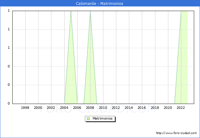 Numero de Matrimonios en el municipio de Calomarde desde 1996 hasta el 2023 