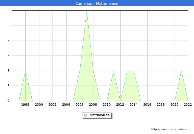 Numero de Matrimonios en el municipio de Camaas desde 1996 hasta el 2022 