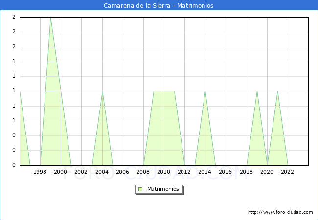 Numero de Matrimonios en el municipio de Camarena de la Sierra desde 1996 hasta el 2023 