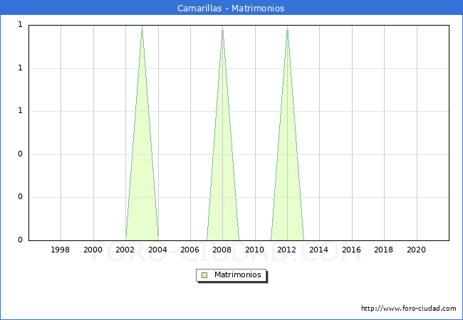 Numero de Matrimonios en el municipio de Camarillas desde 1996 hasta el 2021 