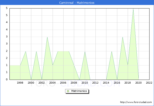 Numero de Matrimonios en el municipio de Caminreal desde 1996 hasta el 2022 